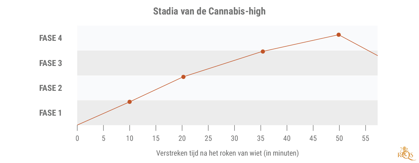 Stadia van de Cannabis-high