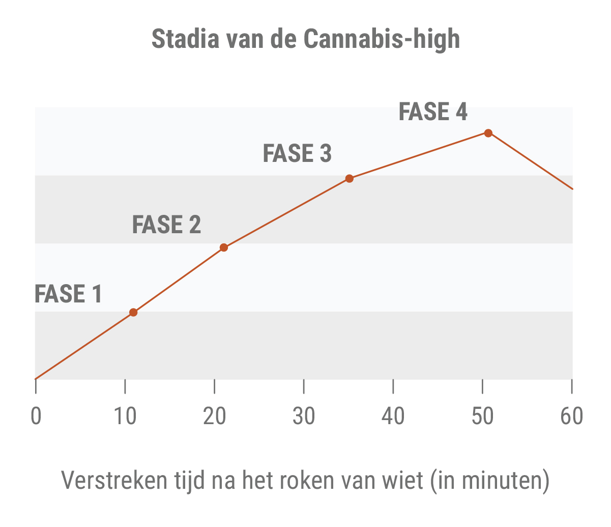 Stadia van de Cannabis-high