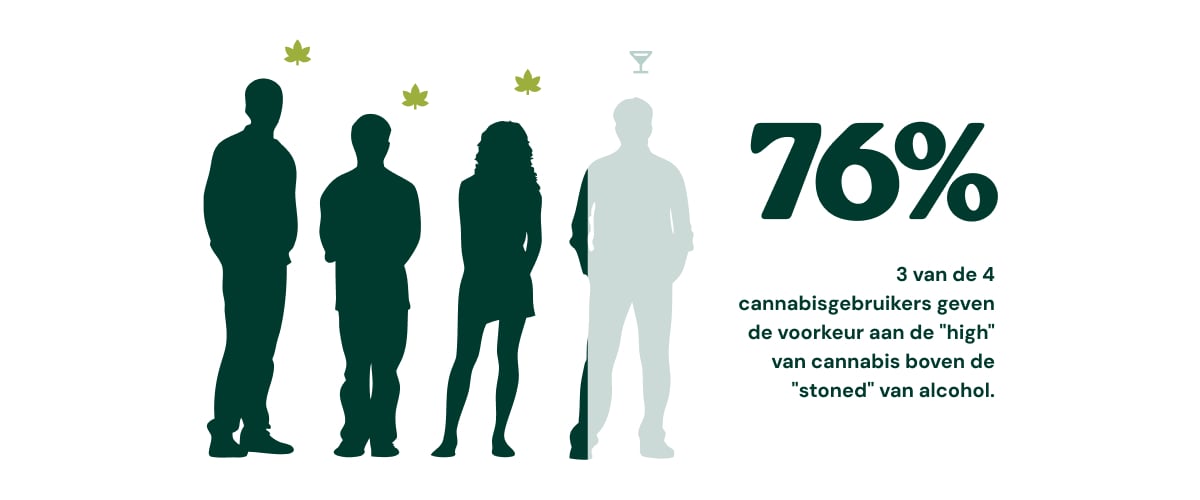 Infographic die laat zien dat de steun in de VS voor legale thuiskweek van cannabis groeit, met 59% in 2024, 64% in 2025 en 2 op de 3 Amerikanen die legalisering steunen in 2026.