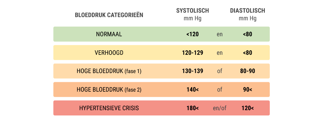 Wiet en de bloeddruk Wiet en de bloeddruk
