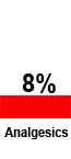 8% Pijnstillers 8% Pijnstillers