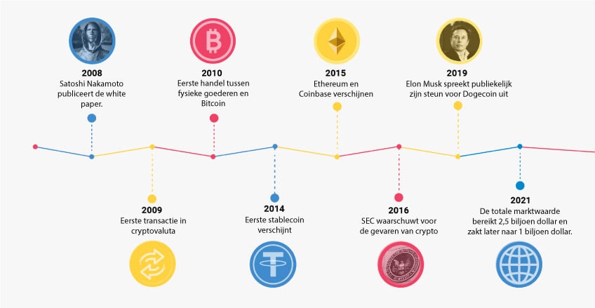 Timeline