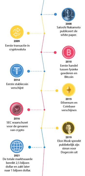 Timeline