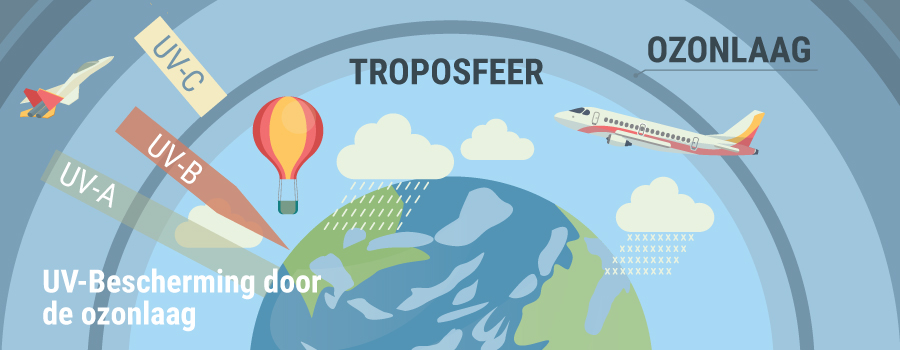 Troposfeer