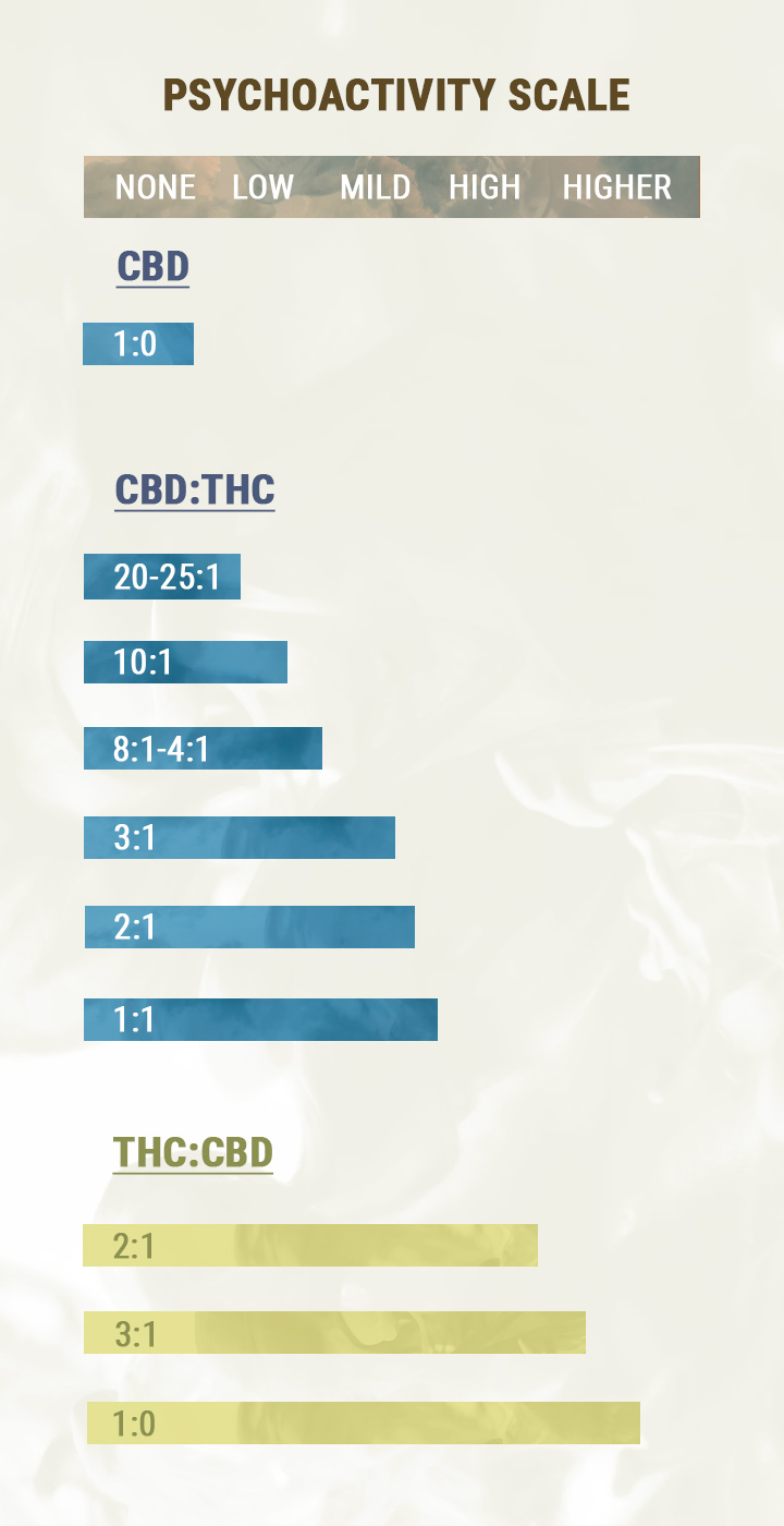 CBD:THC-Verhouding