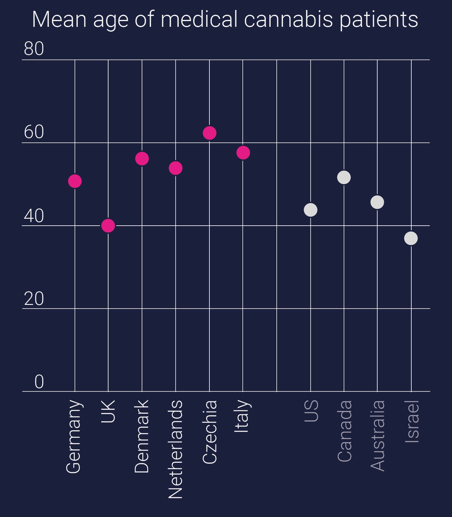 Mean age of medical cannabis patients