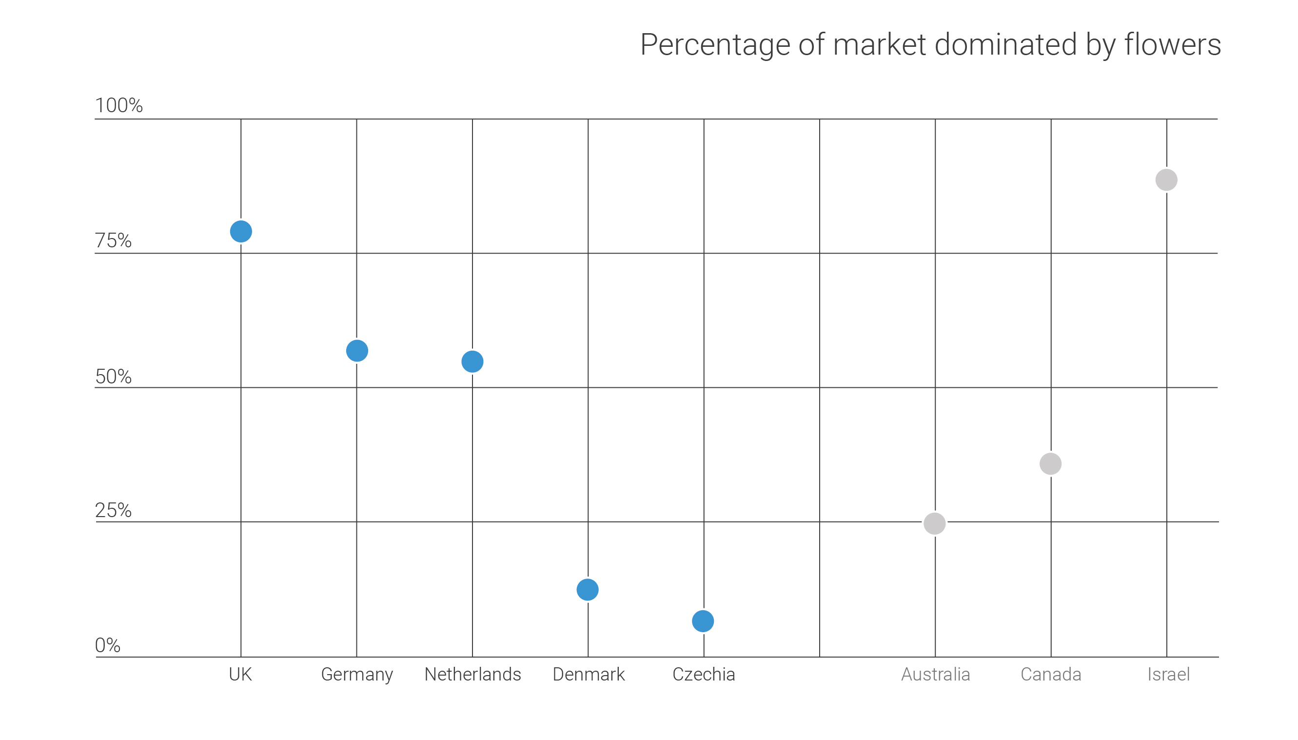 Percentage of market dominated by flowers