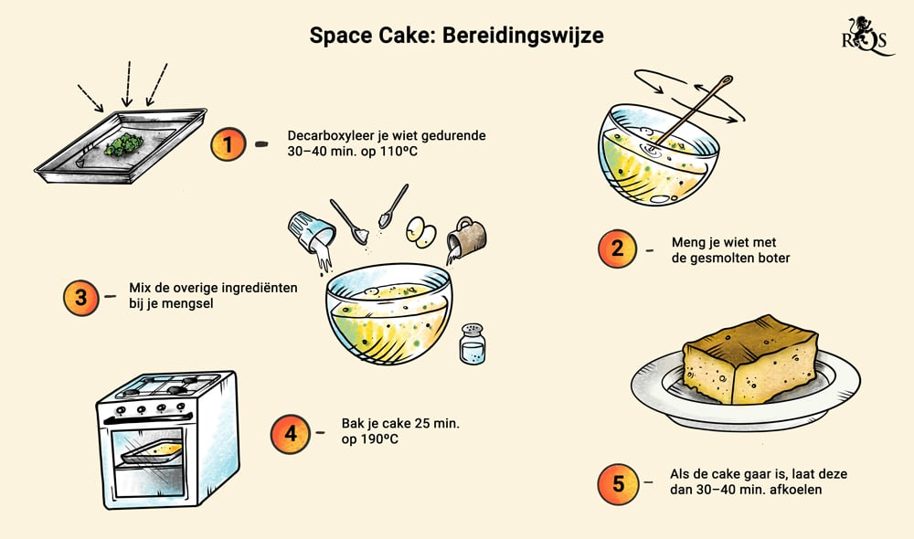 Space Cake Recipe