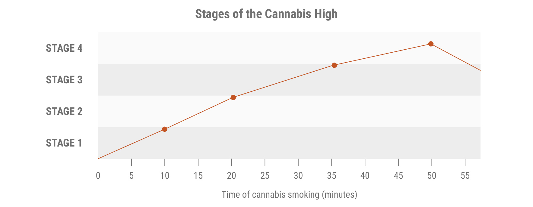 Stadia van de Cannabis-high Stadia van de Cannabis-high
