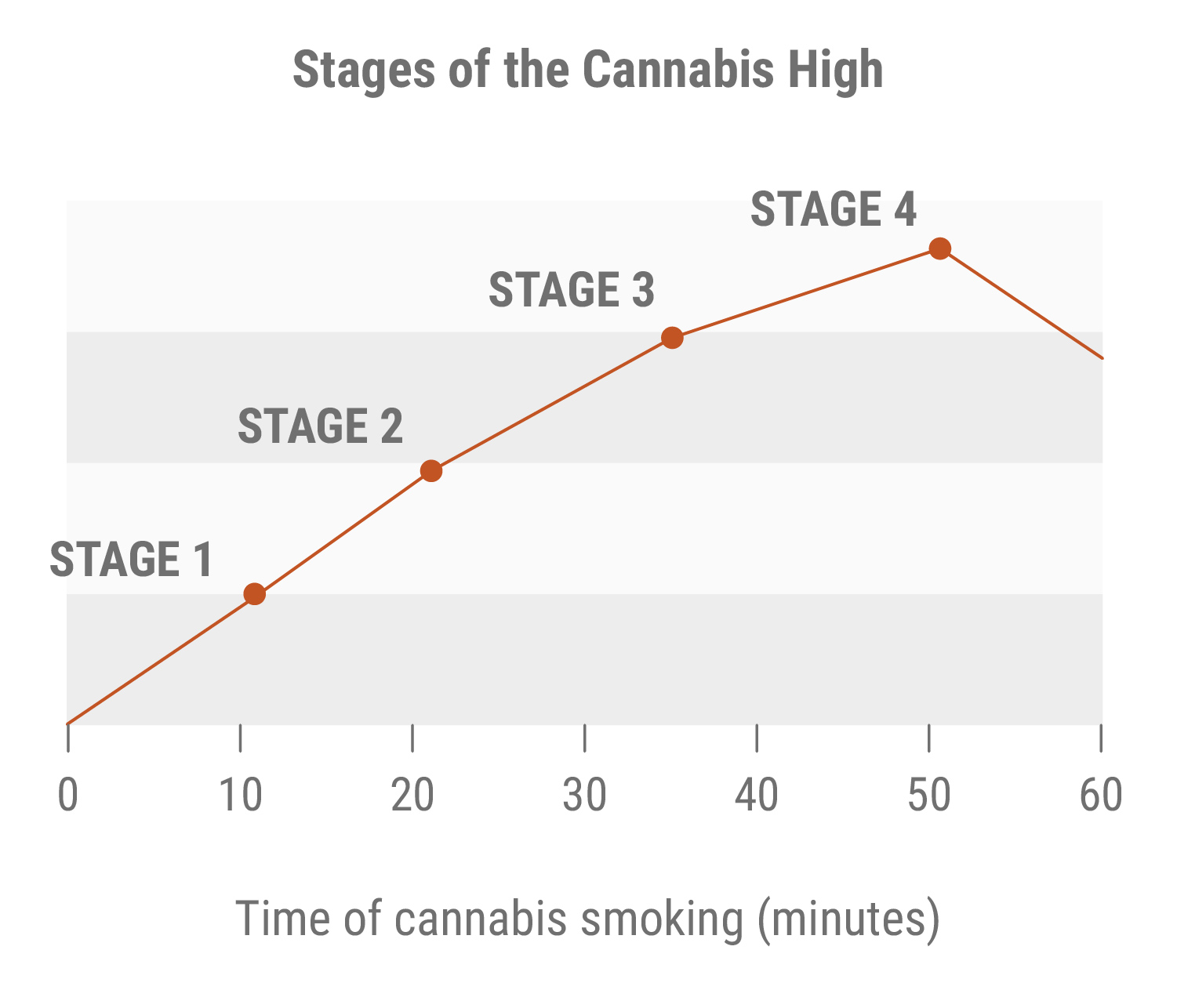 Stadia van de Cannabis-high Stadia van de Cannabis-high