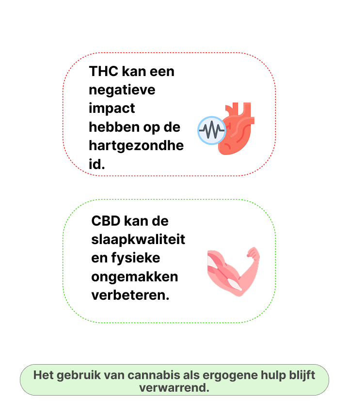 THC vs CBD in Sport – Mogelijke Effecten op Prestatie en Herstel Infografiek die mogelijke effecten van THC en CBD op sportprestaties, hart-homeostase, slaapkwaliteit en herstel toont