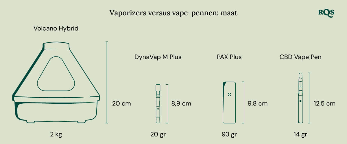 Vaporizer vs vape size