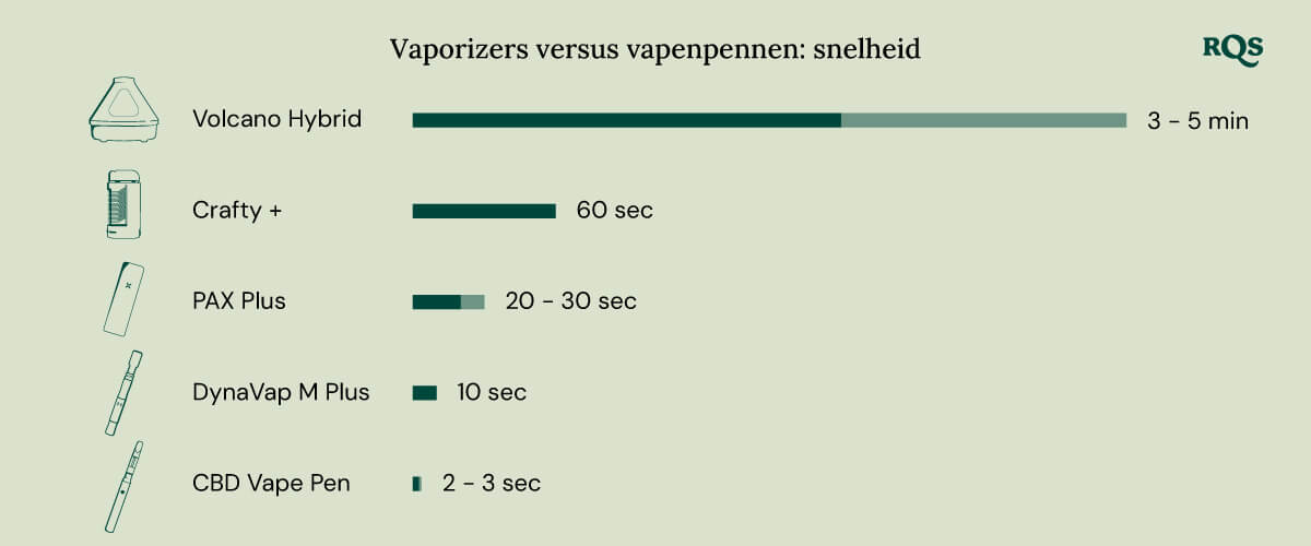 Vaporizer vs vape speed