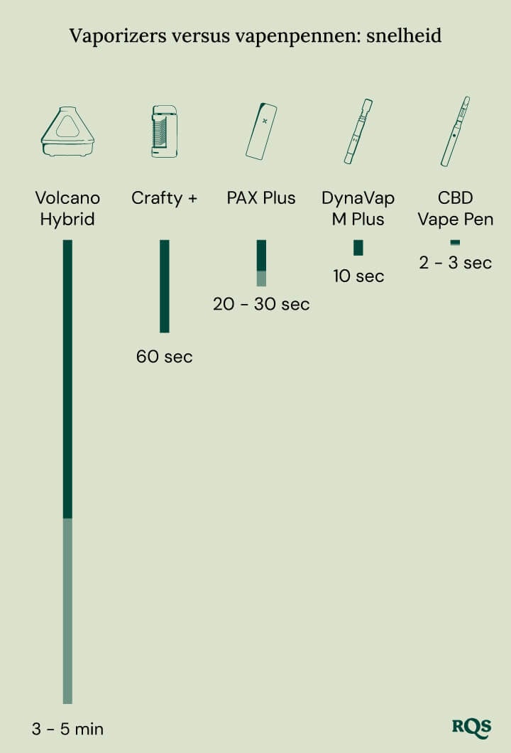 Vaporizer vs vape speed